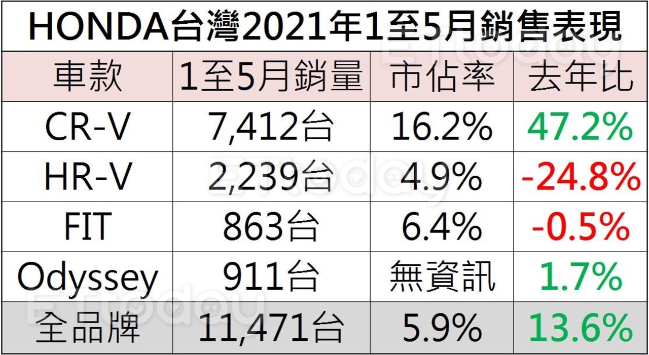 ▲車廠戰疫／HONDA展間來客少3成！原廠推優惠＆線上預約賞車護盤。（圖／記者張慶輝製表）