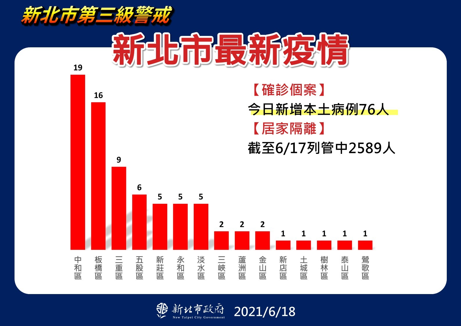 ▲6/18日新北公布確診案例。（圖／新北市政府提供）