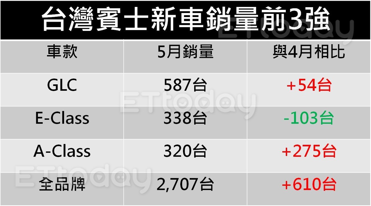 ▲車廠戰疫／賓士逆衝成長近3成！大船入港＋業代出招守住一哥寶座。（記者張慶輝製表）