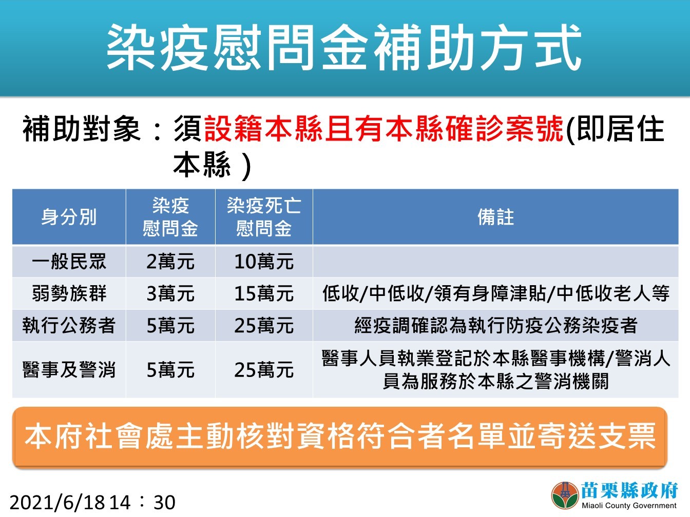 ▼▲苗栗縣19日「+0」，縣長徐耀昌公布防疫捐款專戶用途。（圖／翻攝自Facebook／徐耀昌加油讚臉書）。