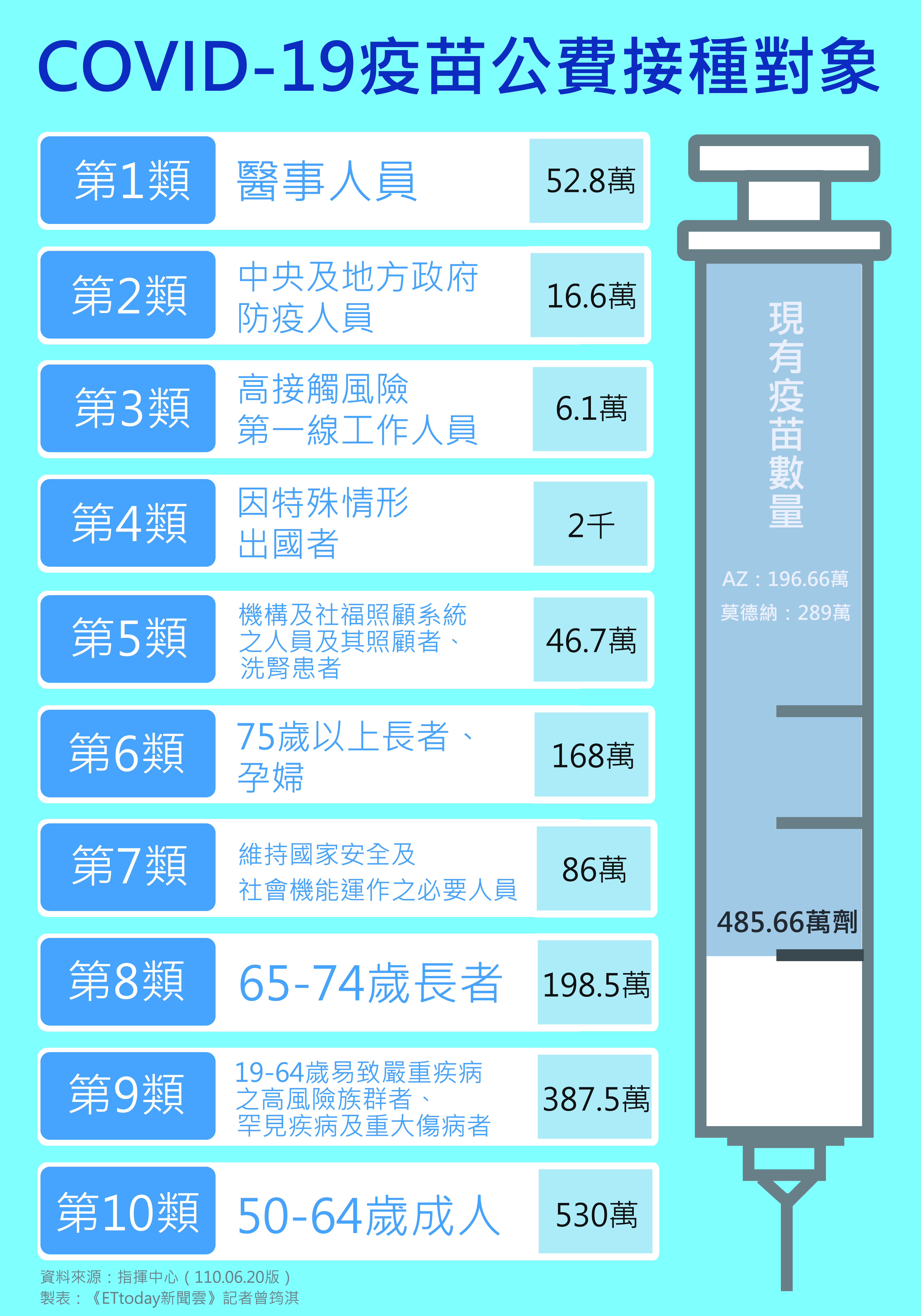 ▲▼0620版疫苗公費接種對象。（圖／記者曾筠淇製）