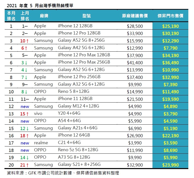 ▲2021年5月台灣手機熱銷榜單。（圖／傑昇通信提供）