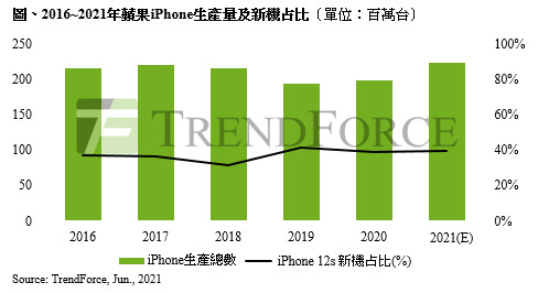 ▲TrendForce預期iPhone 13出貨量將升。（圖／TrendForce提供）