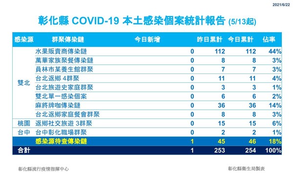 ▲▼彰化縣政府6月22日召開線上防疫會議。（圖／彰化縣政府提供，以下同）