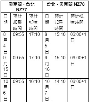 ▲▼紐西蘭航空8月份重啟台北–奧克蘭直飛客運航班。（圖／紐西蘭航空提供）