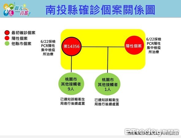 ▲南投新增2例確診。（圖／南投縣政府提供）