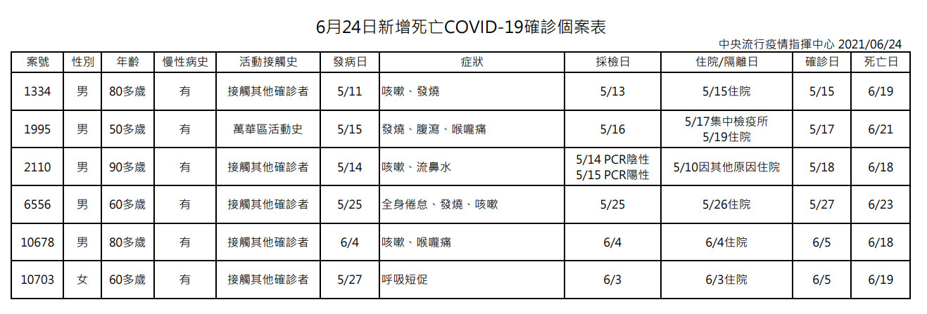 ▲▼0624確診死亡人數。（圖／指揮中心提供）