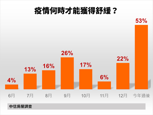 ▲▼  疫情,看壞經濟,房價    。（圖／記者林裕豐攝）