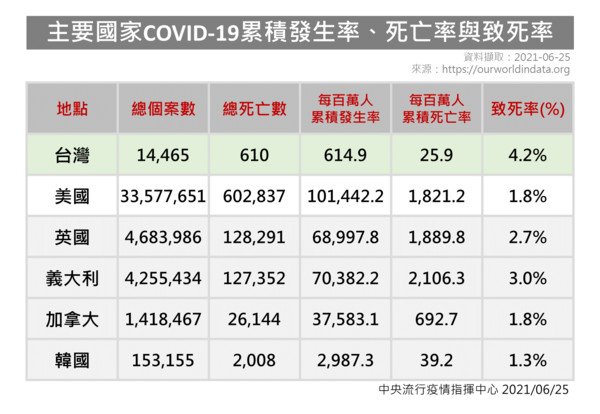 ▲▼主要國家COVID-19累積發生率、死亡率與致死率。（圖／指揮中心提供）