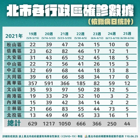 ▼台北25日公布最新12區疫情分布。（圖／北市府提供）