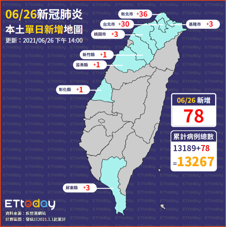▲▼0626本土單日新增地圖。(圖/ETtoday) ▲▼0626本土單日新增地圖。(圖/ETtoday)