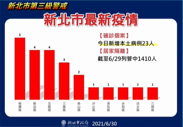 ▲▼新北6/30疫情。(圖/翻攝直播) ▲▼新北6/30疫情。(圖/翻攝直播)