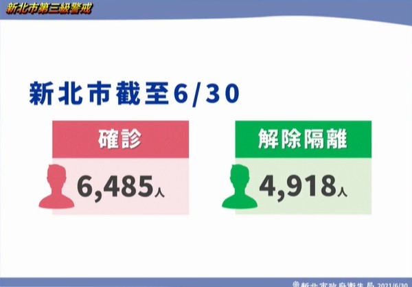 ▲▼新北6/30疫情。(圖/翻攝直播) ▲▼新北6/30疫情。(圖/翻攝直播)