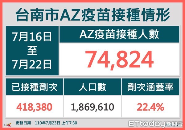 ▲台南市長黃偉哲市長說，安平外海人蛇船確診者採檢送基因定序結果尚未出來，但市府已採取最高等級防疫措施，請市民安心。（圖／記者林悅翻攝，下同）