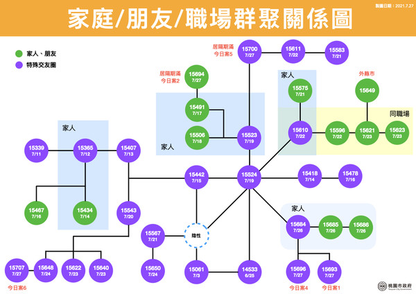 ▲▼桃園市政府0727防疫記者會。（圖／桃園市政府提供）