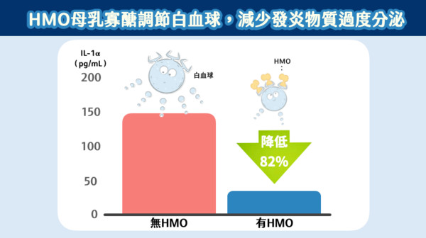 ▲▼醫師認為HMO母乳寡醣，能加強寶寶免疫力。（圖／照護線上提供）