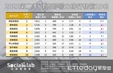 ▲▼ 網友心中10大建商。