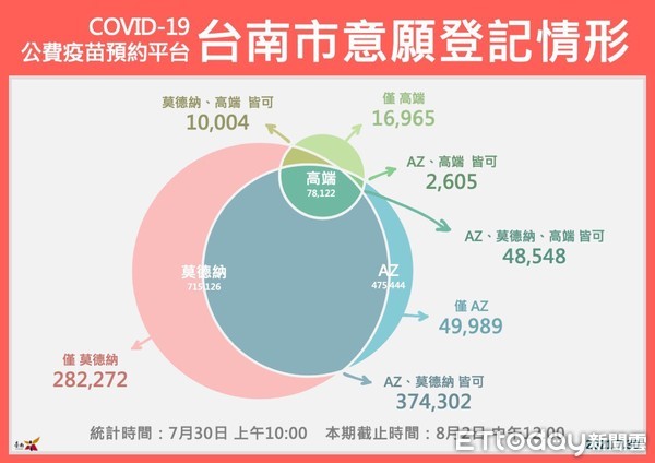 ▲台南市長黃偉哲表示，台南市疫苗劑次涵蓋率30.5％，除防疫也要注意日本腦炎及防水患。（圖／記者林悅翻攝，下同）