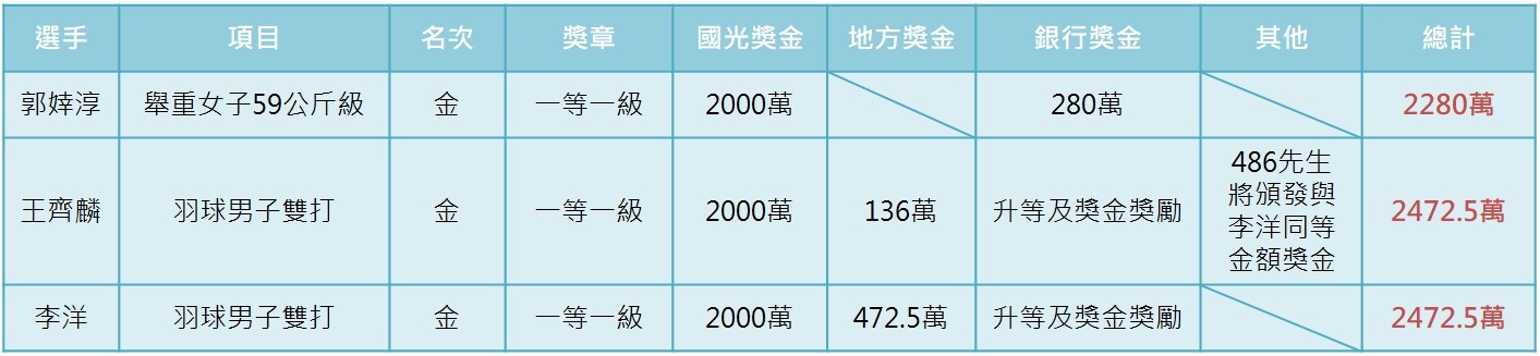 ▲▼獎金。（圖／記者曾筠淇製）