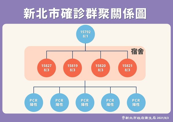 ▲▼新北疫情0803。（圖／新北市府提供）