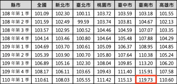 ▲▼住宅房價指數,六都,房價,台南,投資客。（圖／翻攝自內政部不動產資訊平台）