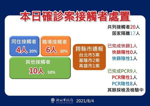 ▲▼新北疫情0804。（圖／新北市政府提供）