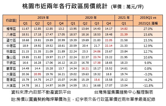 ▲▼桃園房價,楊梅商圈。（圖／台灣房屋提供）