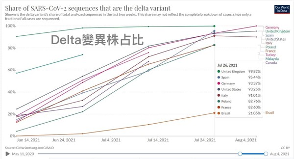 陳志金坦言，即使是疫苗覆蓋率高的國家，目前確診個案也在大量增加，「其中Delta變異株占8成以上。」（圖／翻攝自Facebook／Icu醫生陳志金）