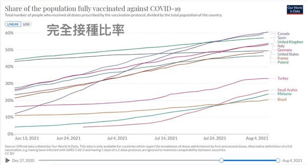 陳志金坦言，即使是疫苗覆蓋率高的國家，目前確診個案也在大量增加，「其中Delta變異株占8成以上。」（圖／翻攝自Facebook／Icu醫生陳志金）