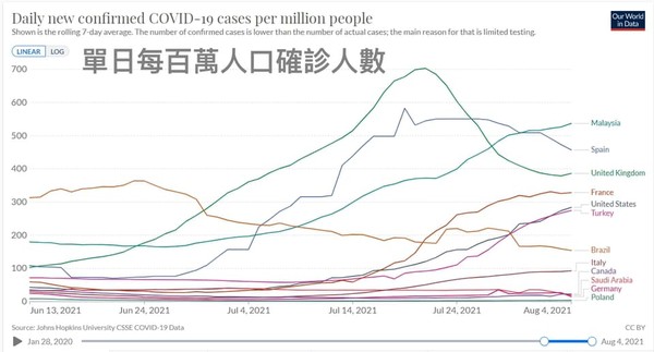 陳志金坦言，即使是疫苗覆蓋率高的國家，目前確診個案也在大量增加，「其中Delta變異株占8成以上。」（圖／翻攝自Facebook／Icu醫生陳志金）