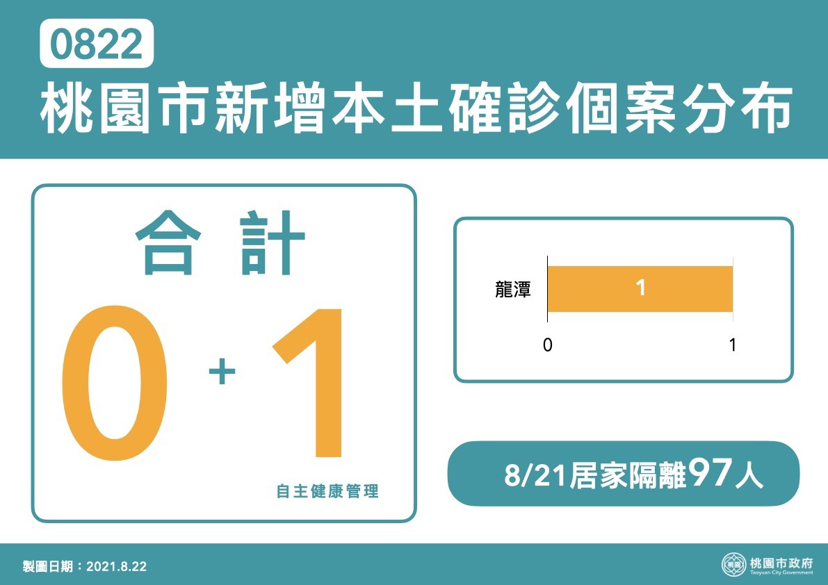 ▲▼ 桃園 。(圖/記者楊淑媛翻攝) ▲▼ 桃園 。(圖/記者楊淑媛翻攝)