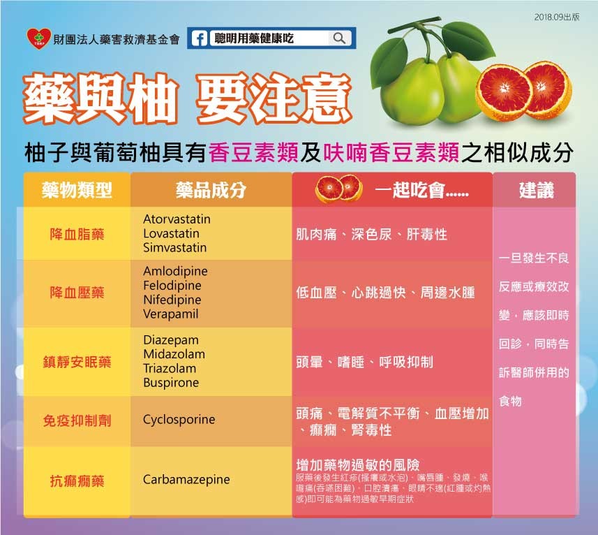 柚子恐與6種藥物產生藥命反應。（圖／取自財團法人藥害救濟基金會網站）