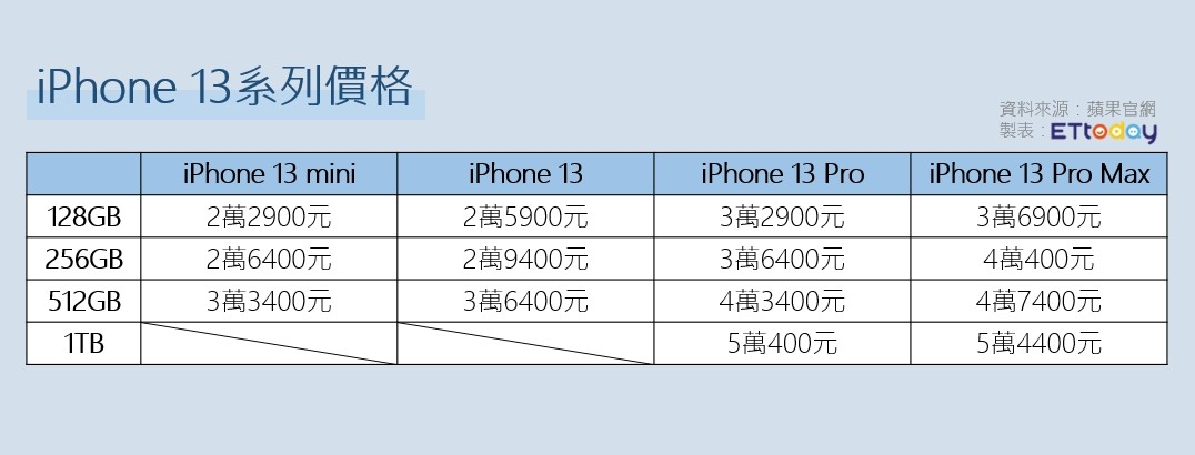 ▲▼iPhone 13系列價格。（圖／記者曾筠淇製）