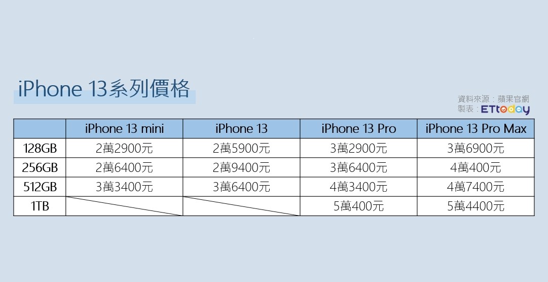 ▲▼iPhone 13系列價格。（圖／記者曾筠淇製）