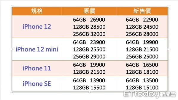 ▲▼iPhone 12降價。（製圖／記者葉國吏）