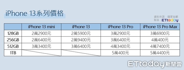 ▲▼iPhone 13系列價格。（圖／記者曾筠淇製）