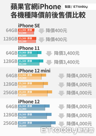 ▲▼蘋果官網iPhone降價售價比較表。（圖／ETtoday製）