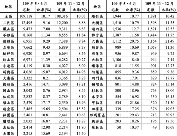 ▲▼空屋率,人口遷入遷出,南高雄,北漂,信義房屋,都更。（圖／圖／翻攝自低度使用（用電）住宅統計資訊簡冊）