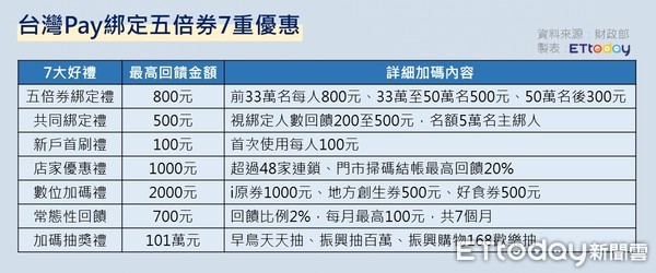 ▲台灣Pay綁定五倍券7重優惠一次看。點圖可放大。（圖／記者曾筠淇製）