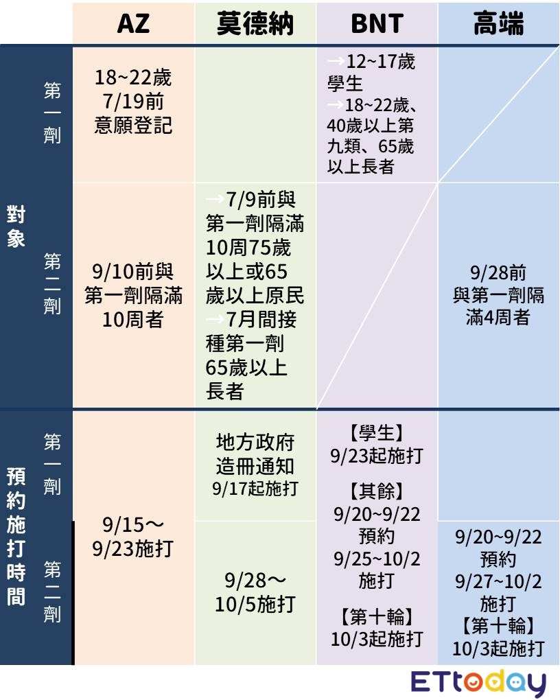 ▲圖解「4大疫苗」接種對象期程。（圖／記者許力方製，點圖可放大）