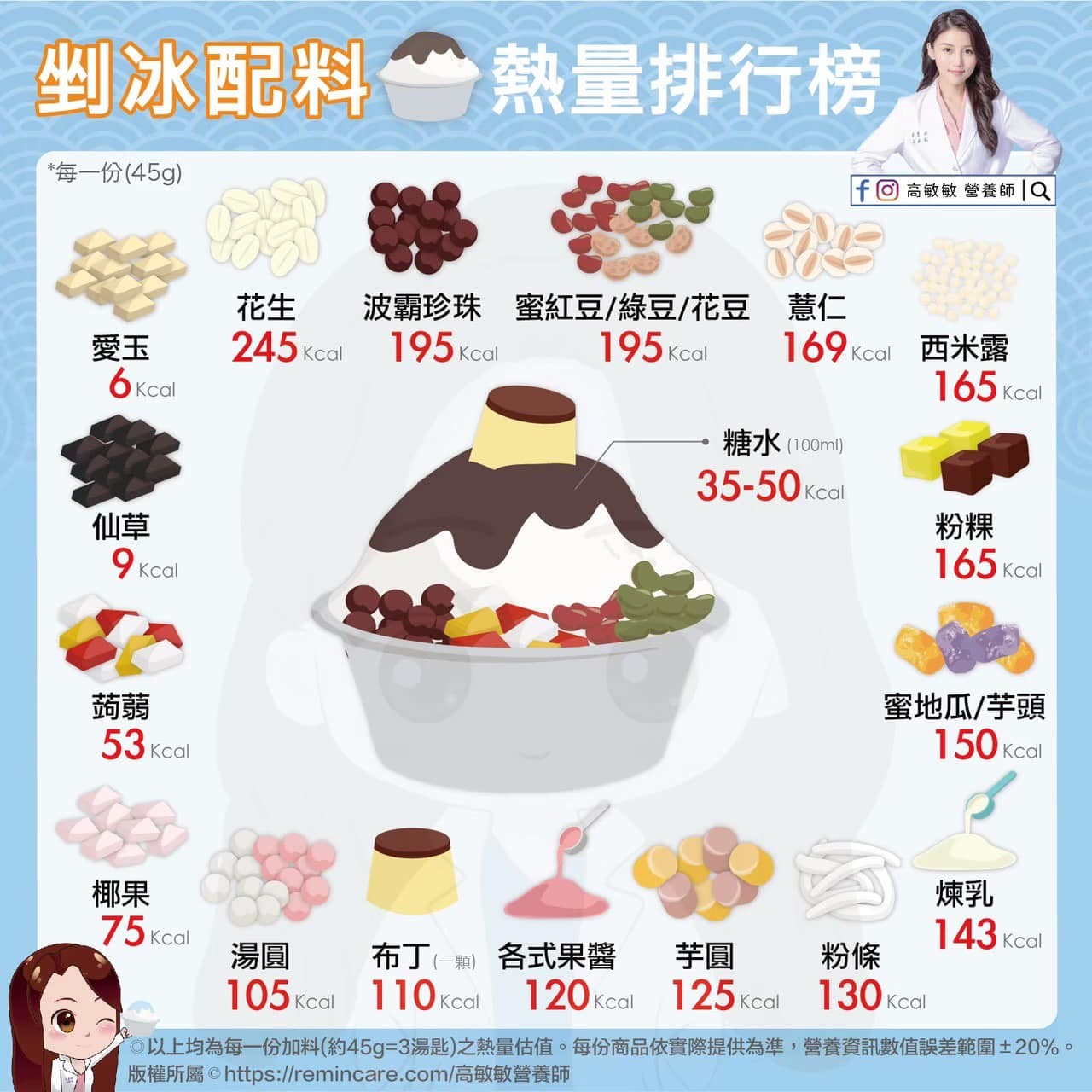 90%都是水！吃剉冰必加「激瘦配料Top2」　一張圖熱量全曝光。（圖／營養師高敏敏授權提供）