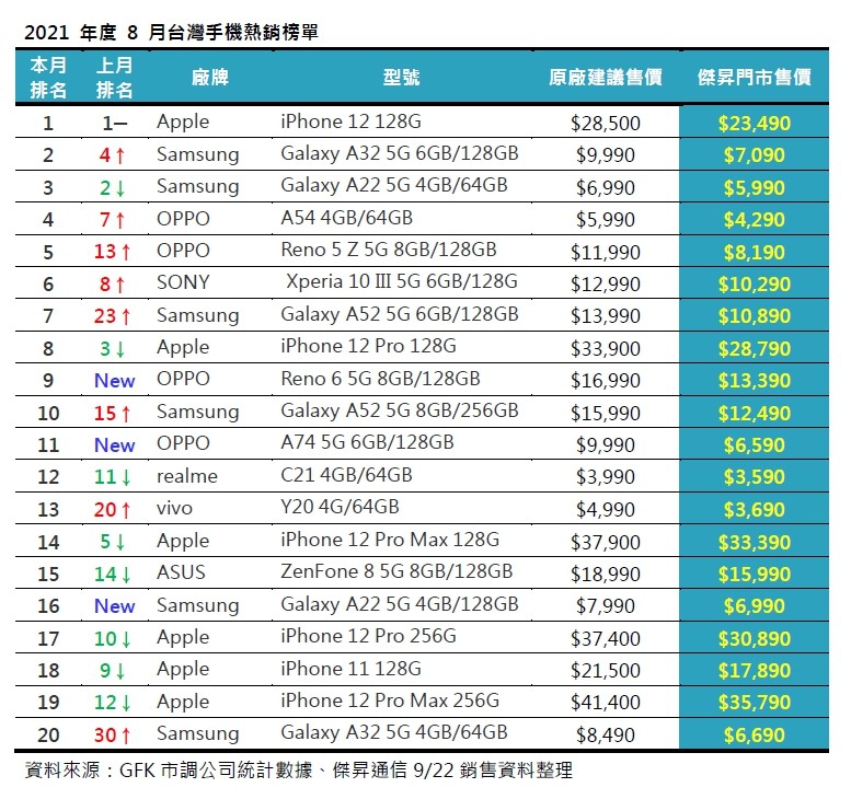 ▲2021年8月台灣手機熱銷榜單。（圖／傑昇通信提供）