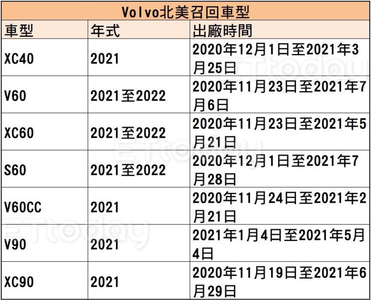 Volvo北美召回1.9萬輛新車　只因供應商安全帶不符原廠規定（圖／記者游鎧丞攝）