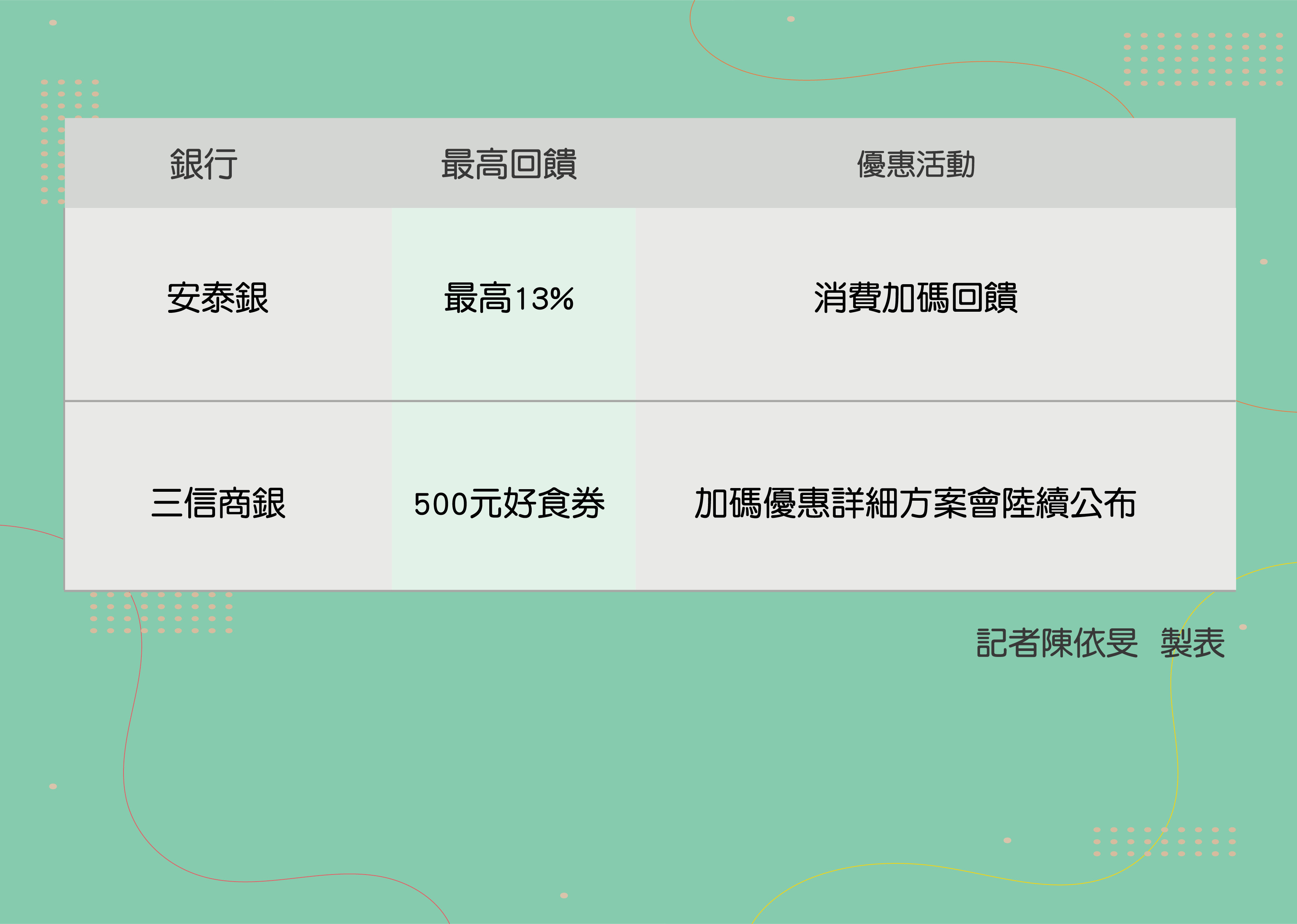 ▲國銀五倍券優惠。（圖／記者陳依旻製表）