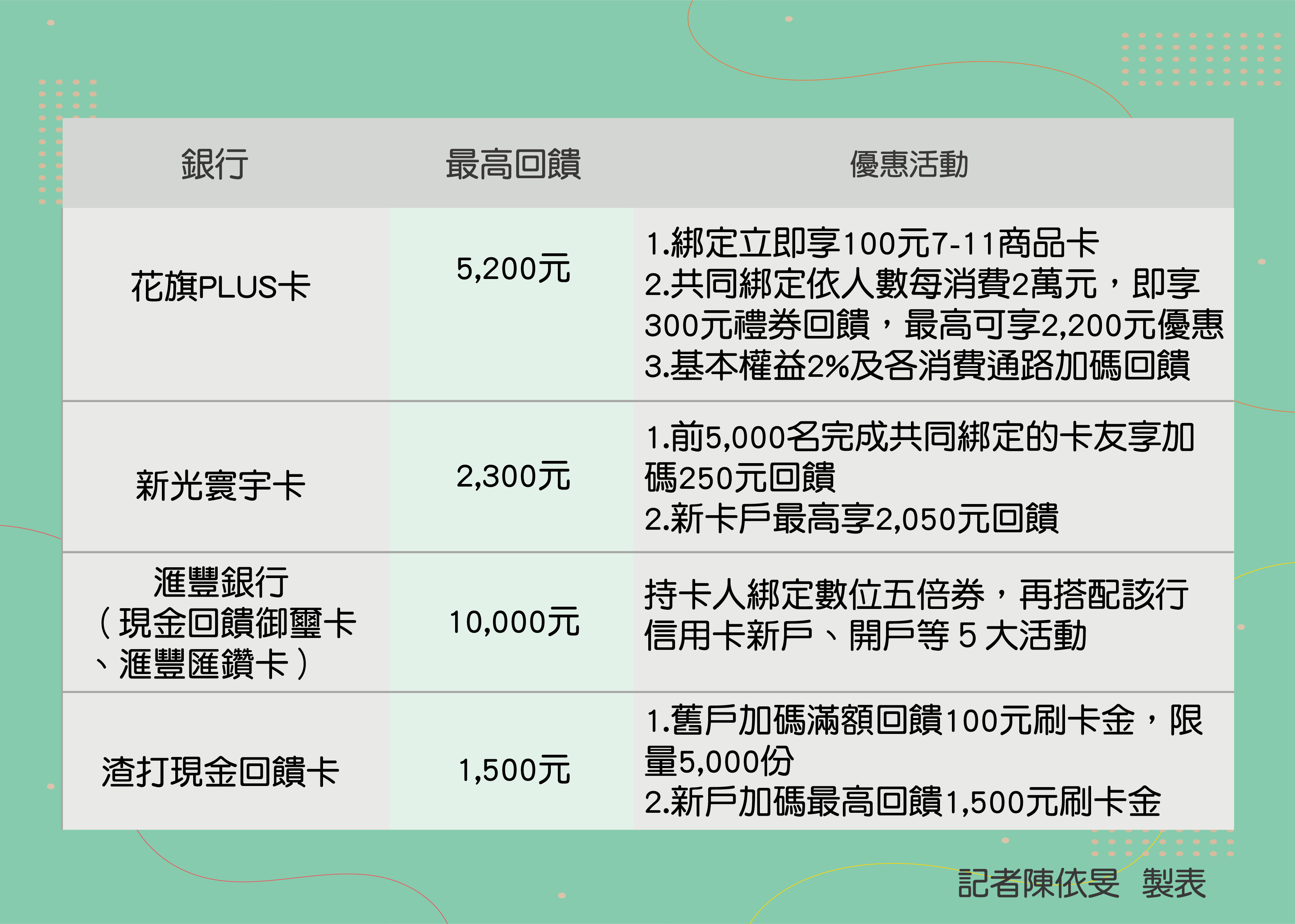 ▲國銀五倍券優惠。（圖／記者陳依旻製表）