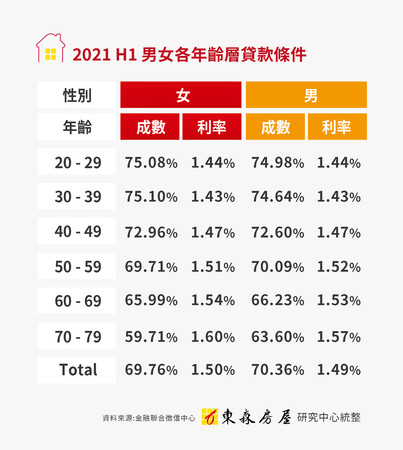 ▲▼ 低利環境下，讓房市表現大好，到底現在的房貸利率有多低，東森房屋研究中心彙整金融聯徵中心資料發現，上半年房屋貸款利率平均水準是1.5%，貸款成數平均在7成左右，專家分析，其中以「3字頭」輕熟女貸款條件最佳。 。（圖／記者林裕豐攝）