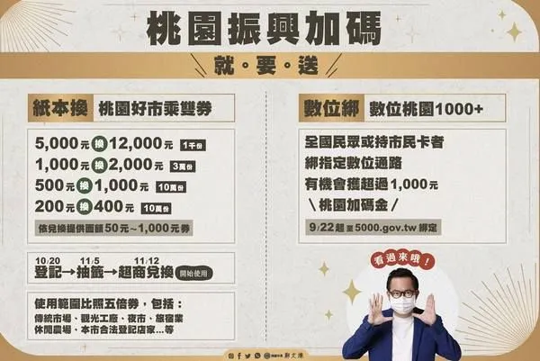 ▲桃園加碼振興五倍券讓加碼券留桃園