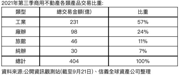 ▲▼ 信義全球資產