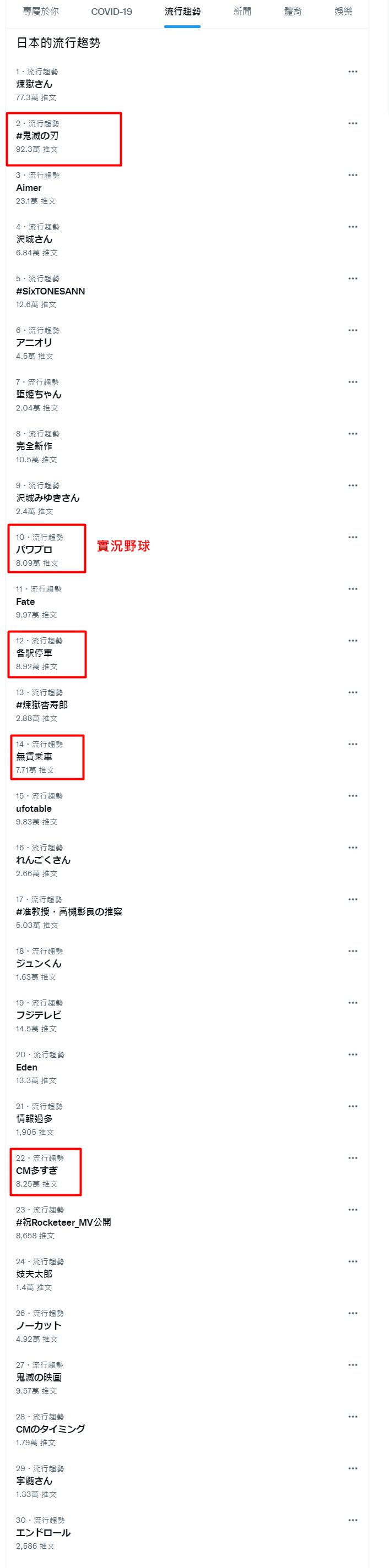 ▲▼《鬼滅之刃》電影版日本電視頻道首度播出，橫掃推特流行趨勢。（圖／翻攝自推特）