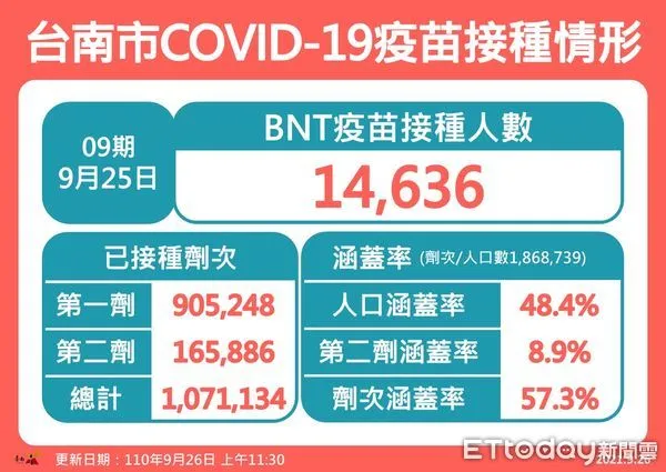 ▲台南市自展開COVID-19疫苗接種作業起,至25日止,共接種107萬1134劑次,人口涵蓋率48.4%;第二劑涵蓋率8.9%;劑次涵蓋率57.3%。(圖/記者林悅翻攝,下同)